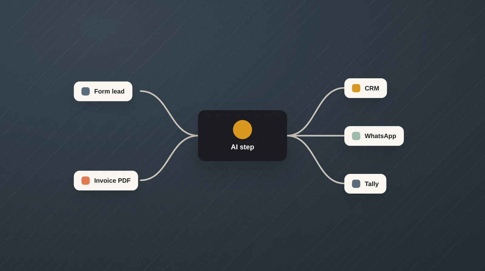 AI workflow automation: n8n vs Make vs Zapier vs custom code