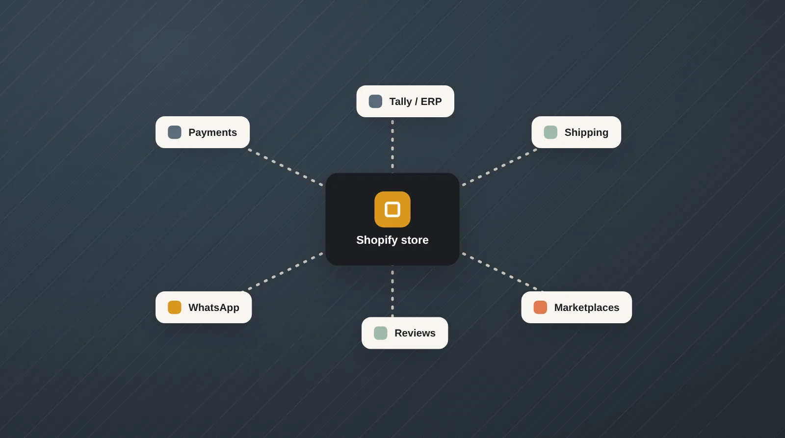 Shopify integrations in India: payments, shipping, WhatsApp, ERP